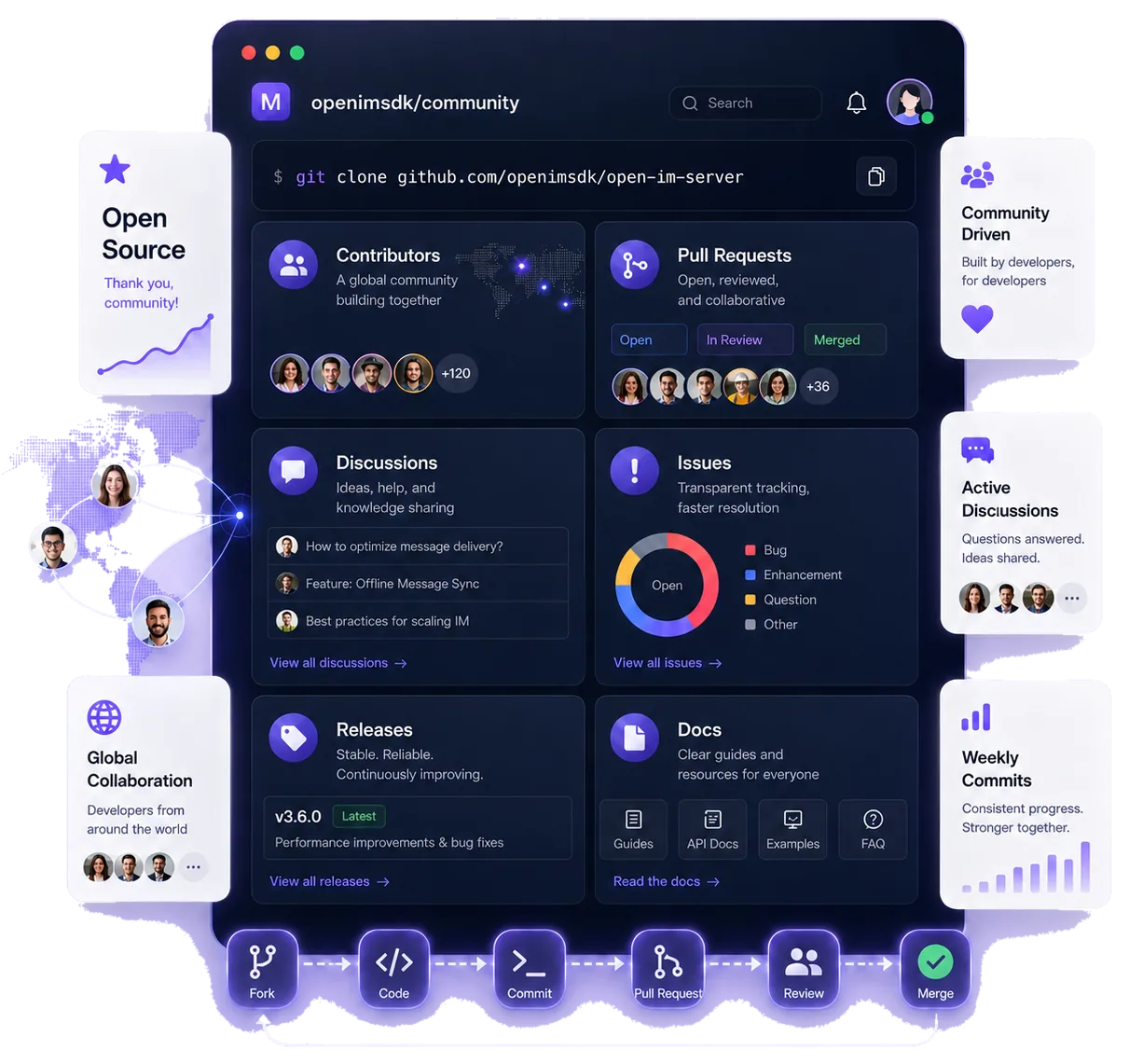 OpenIMSDK open source contributions, discussions, PRs, issues, and docs collaboration interface