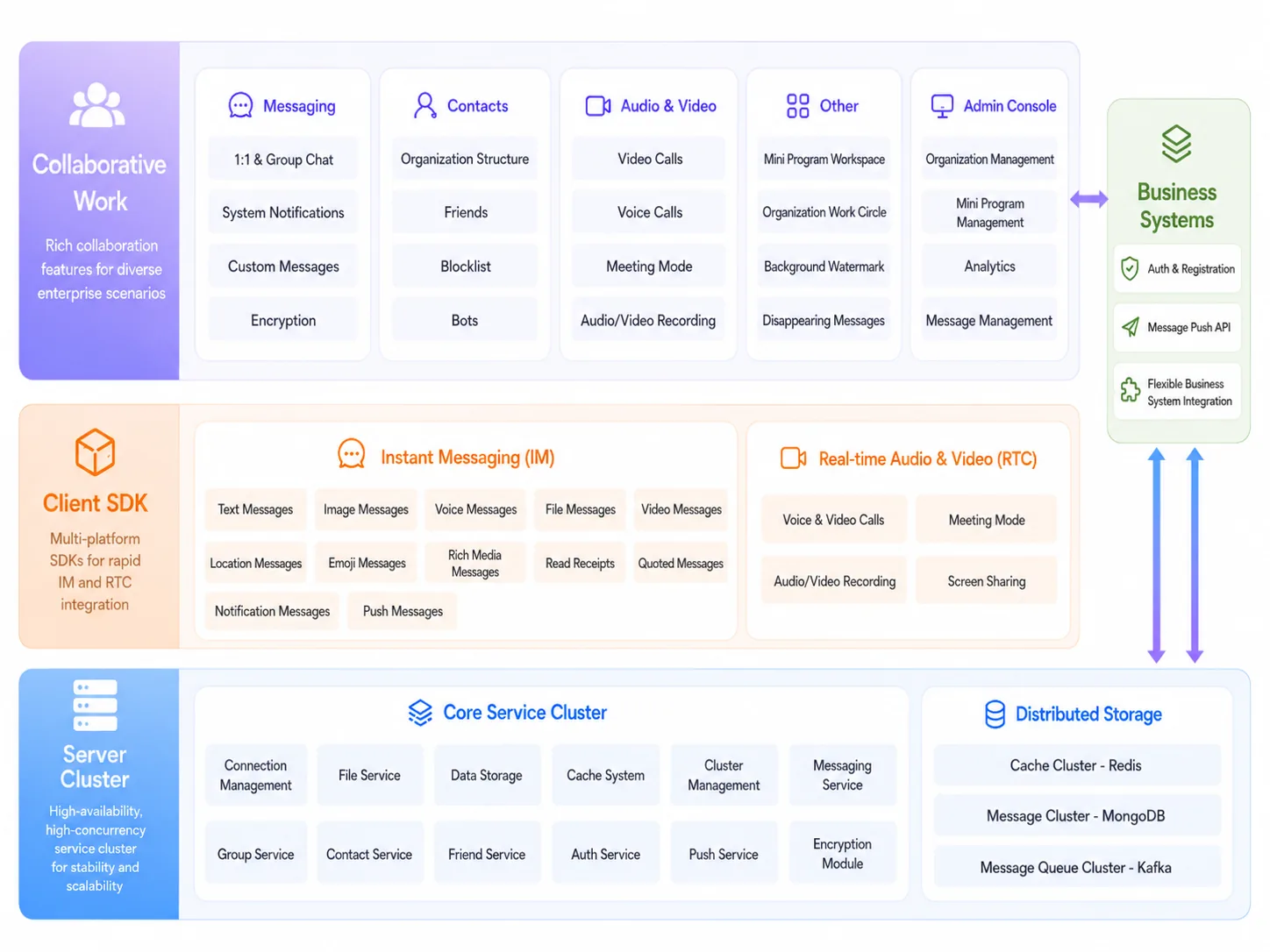 OpenIM product architecture diagram