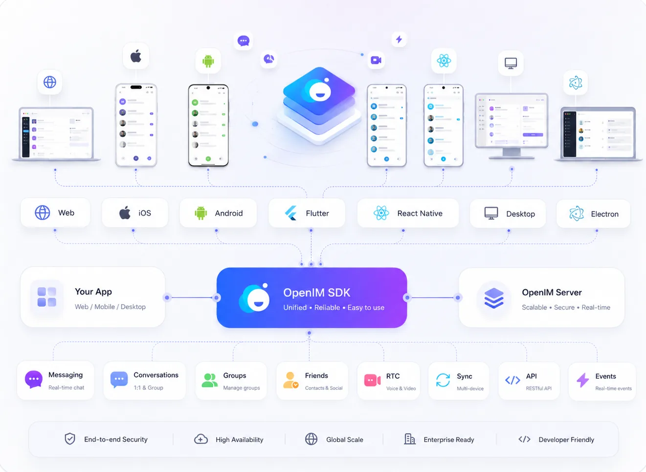 OpenIM SDK architecture across web, mobile, desktop, server API, and messaging capabilities